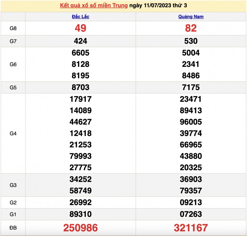 XSMT - XSMT 13/7 – KQXSMT 13/7/2023 – Theo dõi Xổ số miền Trung ngày 13 tháng 7