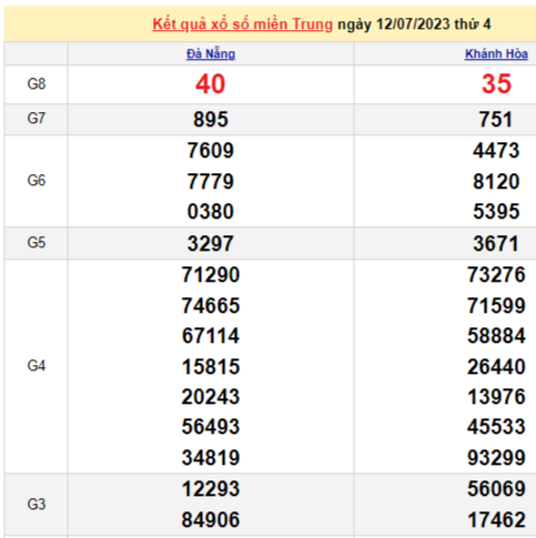 XSMT 12/7, trực tiếp kết quả xổ số miền Trung thứ Tư 12/7/2023