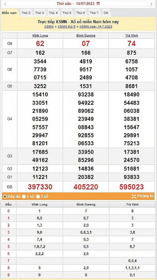XSMN 17/7 – Kết quả xổ số miền Nam ngày 17 tháng 7, KQXSMN 17/7/2023