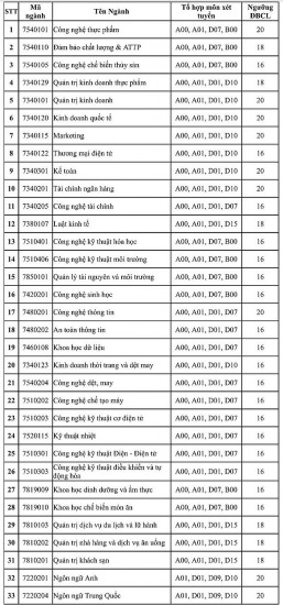 Trường Đại học Công Thương TP. Hồ Chí Minh công bố điểm sàn xét kết quả thi tốt nghiệp THPT