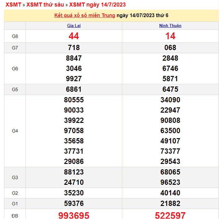 XSMT - XSMT 16/7 – KQXSMT 16/7/2023 – Theo dõi Xổ số miền Trung ngày 16 tháng 7