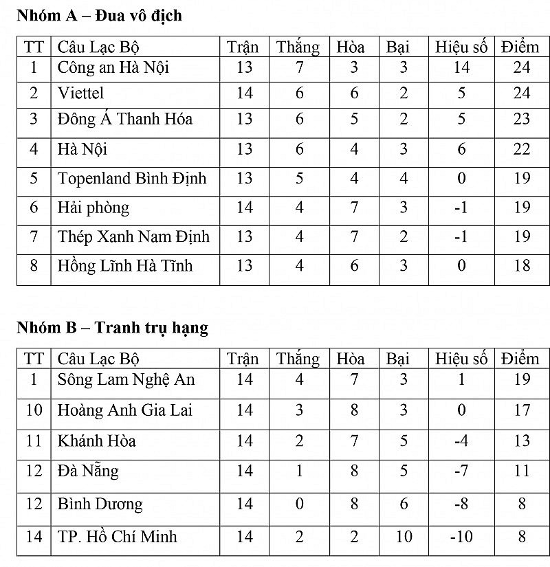 Bảng xếp hạng vòng 1 Giai đoạn 2 V League 2023 ngày 16/7: Viettel chiếm Top 2, SLNA cơ hội trụ hạng sớm