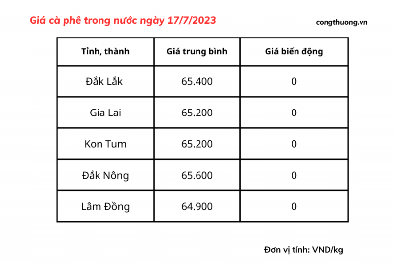 Giá cà phê hôm nay, ngày 17/7/2023: Giá cà phê trong nước giữ đà tăng