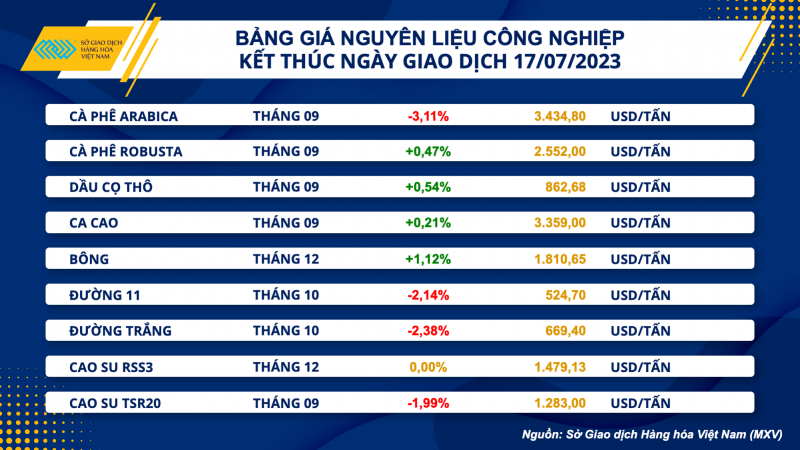 Thị trường hàng hoá hôm nay ngày 18/7/2023: Giá dầu WTI giảm 1,68% xuống 74,15 USD/thùng