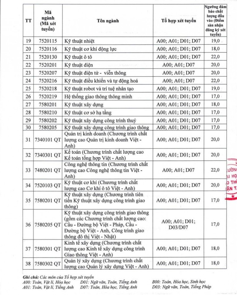 Trường Đại học Giao thông vận tải công bố điểm sàn xét tuyển đại học chính quy năm 2023