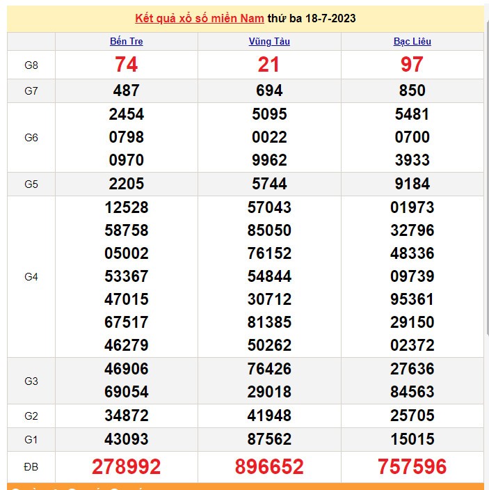 XSMN 19/7, KQXSMN 19/7/2023, Trực tiếp Kết quả Xổ số miền Nam ngày 19 tháng 7, xổ số miền Nam thứ Tư