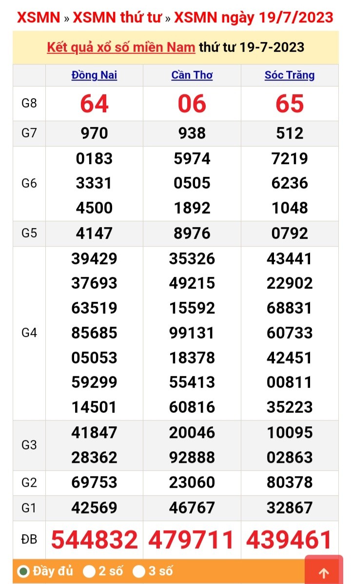XSMN 21/7| KQXSMN 21/7/2023| Trực tiếp Kết quả Xổ số miền Nam ngày 21 tháng 7| xổ số miền Nam thứ Sáu