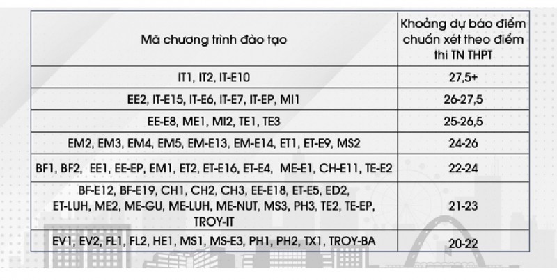 Điểm sàn và điểm chuẩn Đại học Ngoại thương, Đại học Bách khoa Hà Nội và một số trường đại học khác