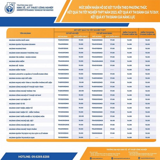 Điểm sàn xét tuyển Trường Đại học Kinh tế - Kỹ thuật Công nghiệp năm 2023