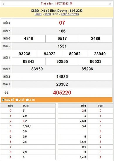 XSBD 21/7|Kết quả xổ số Bình Dương hôm nay ngày 21/7/2023|KQXSBD thứ sáu ngày 21 tháng 7|XSBD Thứ sáu
