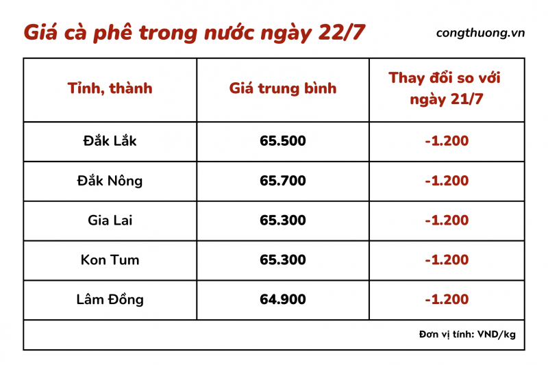 Giá cà phê hôm nay, ngày 22/7/2023: Giá cà phê trong nước giảm mạnh