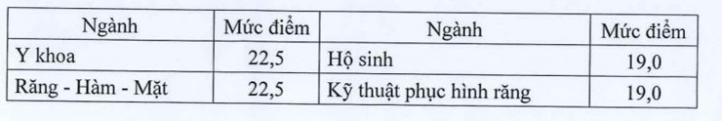 Công bố điểm sàn ngành y khoa, sư phạm