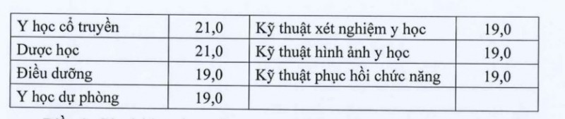 Công bố điểm sàn ngành y khoa, sư phạm Công bố điểm sàn ngành y khoa, sư phạm
