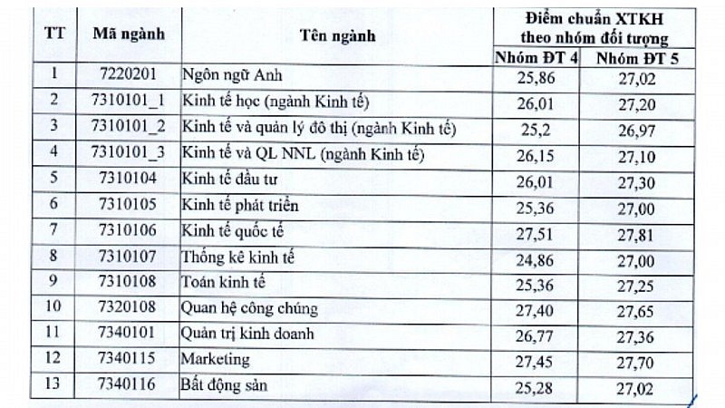 Đại học Kinh tế Quốc dân công bố điểm chuẩn 2023 với phương thức xét tuyển kết hợp