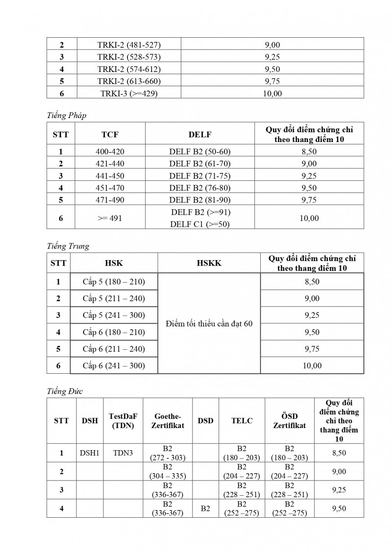 Điểm chuẩn Trường Đại học Ngoại ngữ (Đại học Quốc gia Hà Nội) năm 2023; có ngành lấy 37,6 điểm