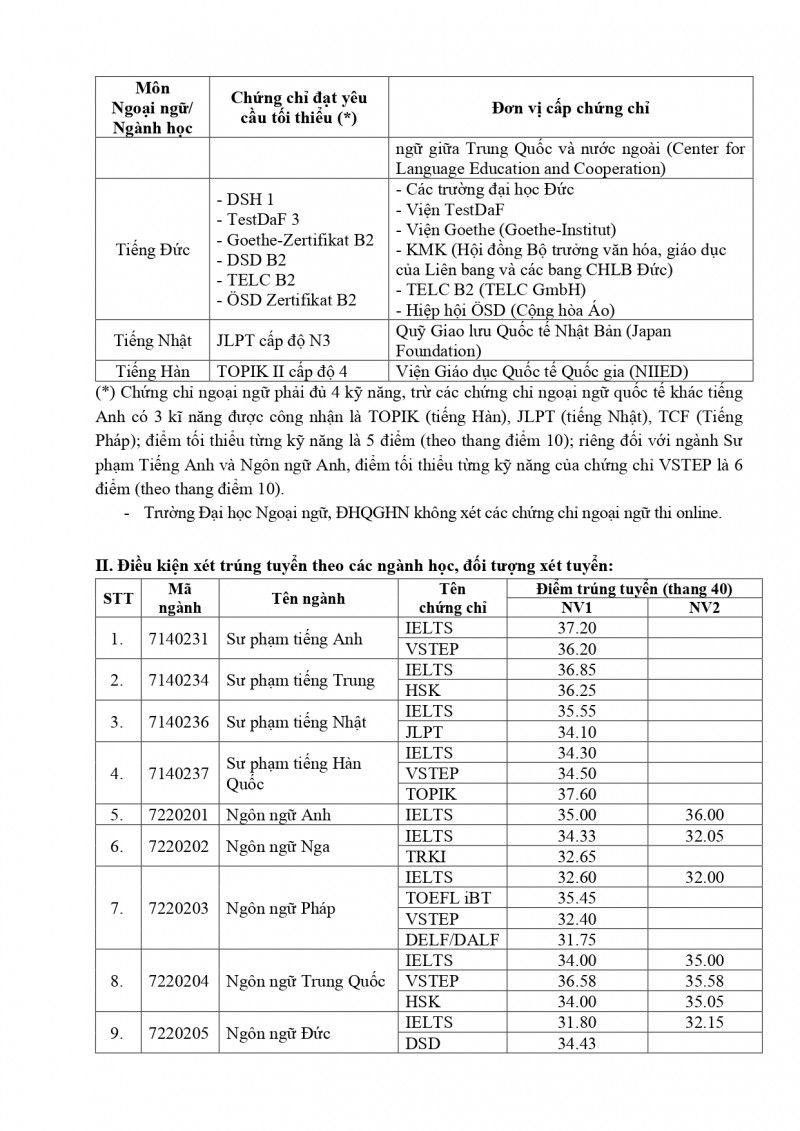 Điểm chuẩn Trường Đại học Ngoại ngữ (Đại học Quốc gia Hà Nội) năm 2023; có ngành lấy 37,6 điểm