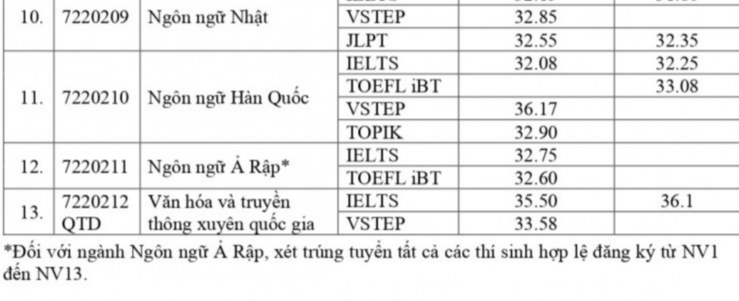 Điểm chuẩn Trường Đại học Ngoại ngữ (Đại học Quốc gia Hà Nội) năm 2023; có ngành lấy 37,6 điểm