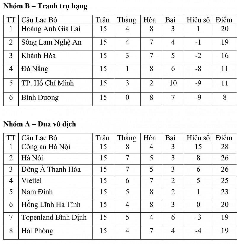 Bảng xếp hạng vòng 2 Giai đoạn 2 V-League 2023 ngày 24/7: Thắng sốc SLNA, Khánh Hòa rộng cửa trụ hạng