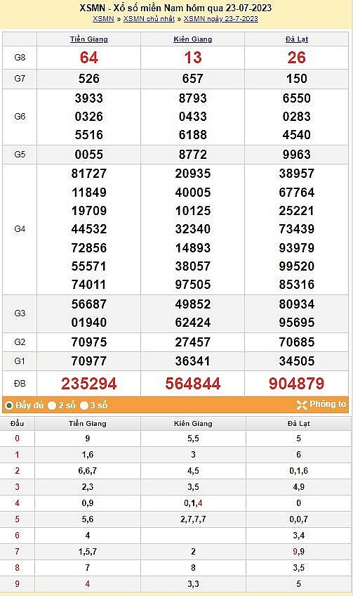 XSMN 25/7|Kết quả xổ số miền Nam hôm nay 25/7/2023|xổ số miền Nam ngày 25 tháng 7|trực tiếp XSMN