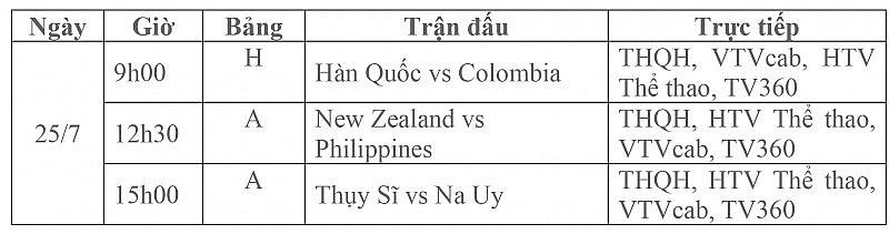 Lịch thi đấu bóng đá trực tiếp vòng bảng World Cup Nữ 2023 ngày 25/7: Hàn Quốc-Colombia, New Zealand-Philippines, Thụy Sĩ-Na Uy