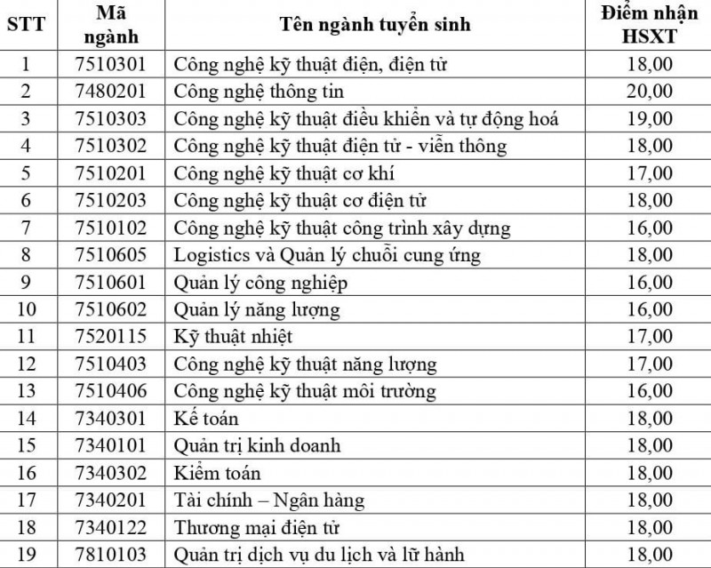 Điểm sàn Trường Đại học Điện lực từ 16-20 điểm