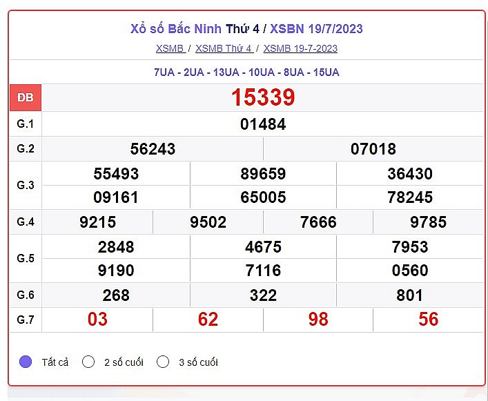 Kết quả xổ số Bắc Ninh ngày 19/7