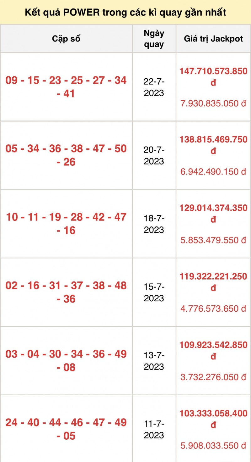 Vietlott 25/7, kết quả xổ số Vietlott hôm nay ngày 25/7/2023, Vietlott Power 6/55 25/7