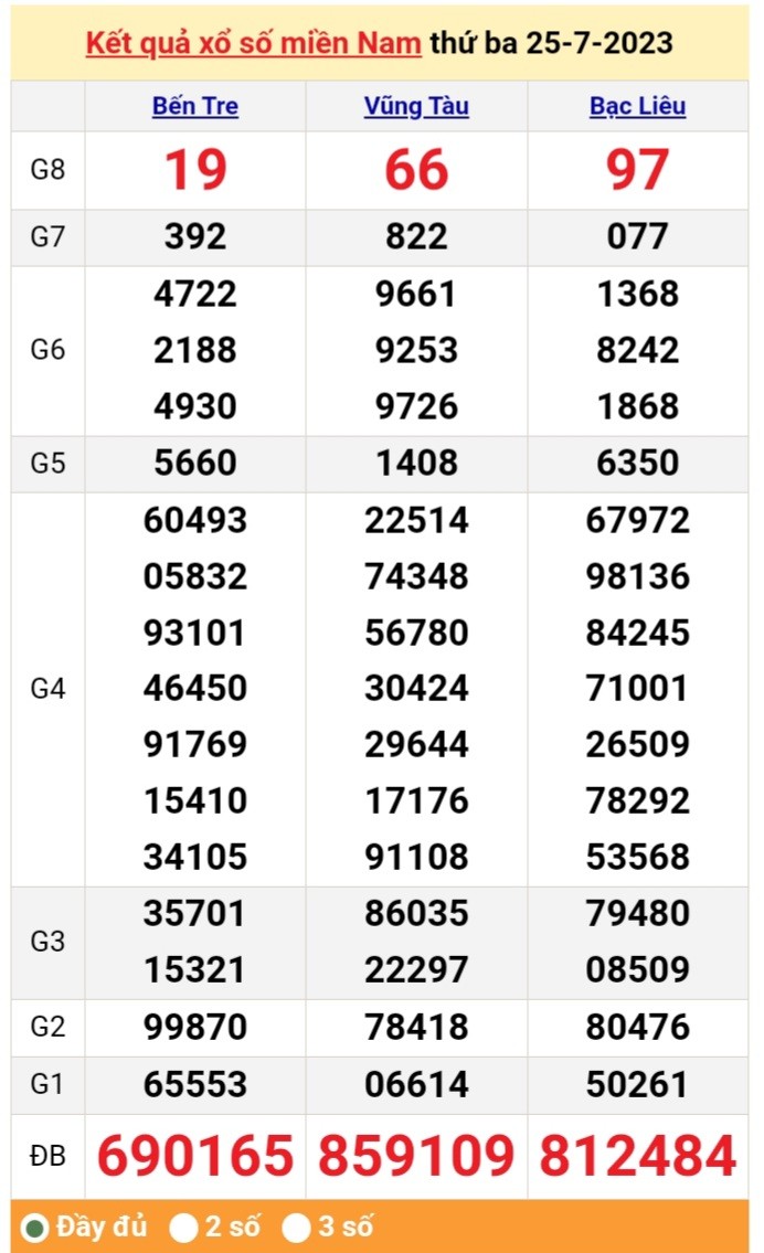 XSMN 26/7| KQXSMN 26/7/2023| Trực tiếp Kết quả Xổ số miền Nam ngày 26 tháng 7| xổ số miền Nam thứ Tư