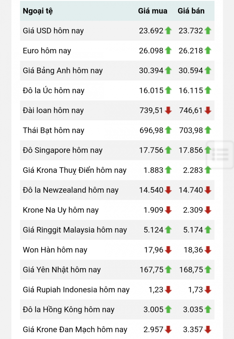 Tỷ giá Euro hôm nay 26/7/2023, tỷ giá Euro tại các ngân hàng, Euro Vietcombank, Euro tự do ra sao?