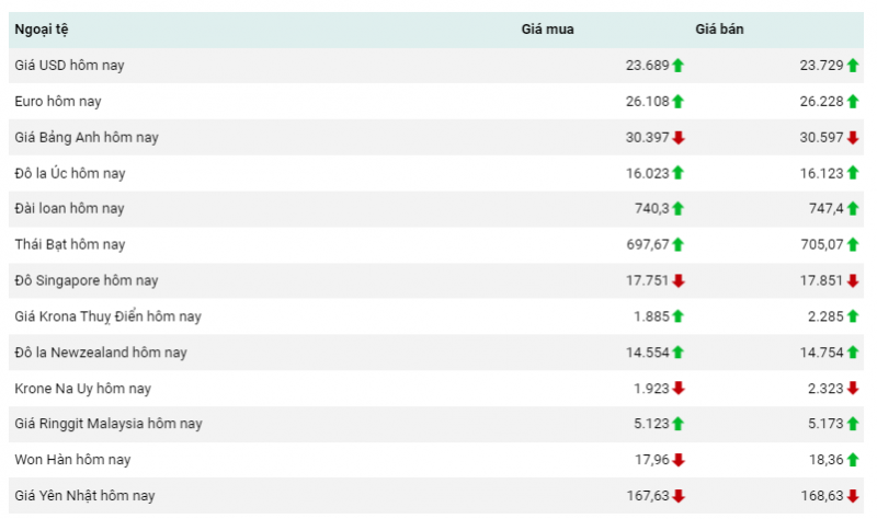 Tỷ giá USD hôm nay 26/7/2023, tỷ giá USD/VND, tỷ giá USD chợ đen, tỷ giá USD ngân hàng 26/7/2023