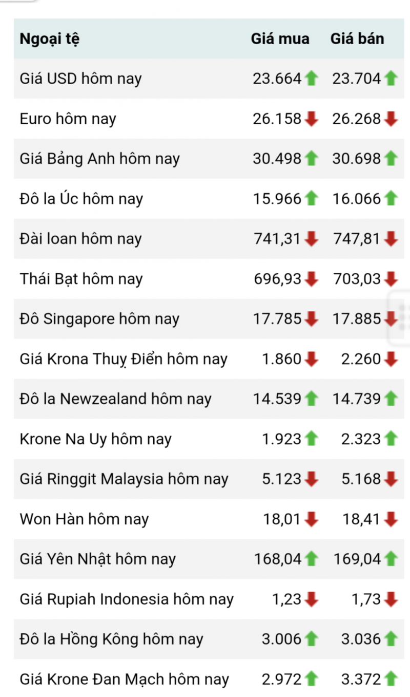 Tỷ giá Euro hôm nay 27/7/2023, tỷ giá Euro tại các ngân hàng, Euro Vietcombank, Euro tự do diễn biến ra sao?