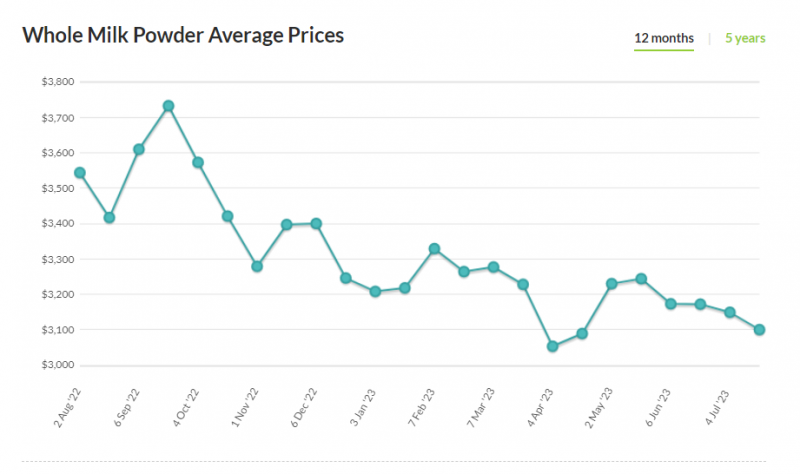 Giá sữa bột nguyên kem trong vòng 1 năm qua. Nguồn: Global Dairy Trade