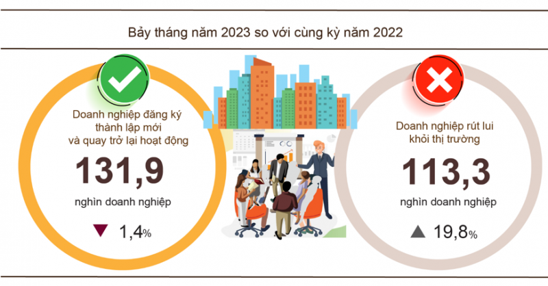 Tháng 7/2023, doanh nghiệp thành lập mới giảm cả về lượng và vốn đăng ký