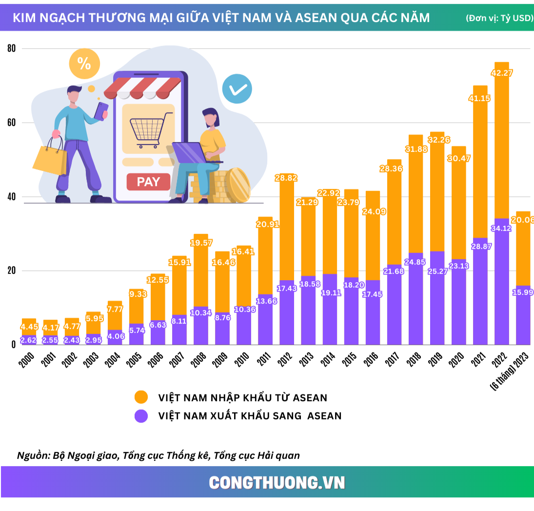 Infographics | 28 năm Việt Nam gia nhập ASEAN: Những đóng góp và dấu ấn nổi bật