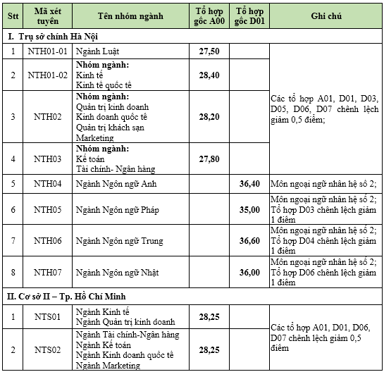 Điểm sàn xét tuyển TRƯỜNG ĐẠI HỌC NGOẠI THƯƠNG năm 2023 - Ảnh 3.