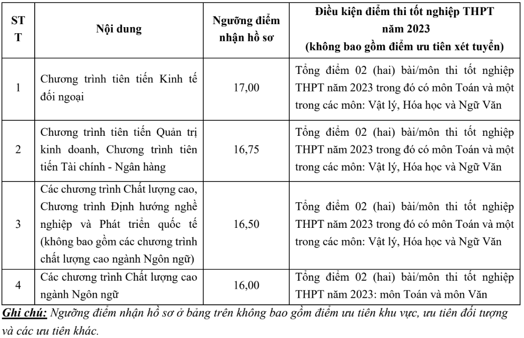 Trường Đại học Ngoại thương công bố mức điểm xét tuyển dựa trên kết quả thi tốt nghiệp THPT - Ảnh 1.