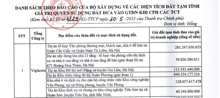 Thanh tra cổ phần hoá Viglacera: Đề nghị truy thu hơn 44 tỷ vào ngân sách