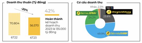 Quỹ ngoại Singapore rời ghế cổ đông lớn tại Thế giới Di động, mang theo 30 tỷ đồng