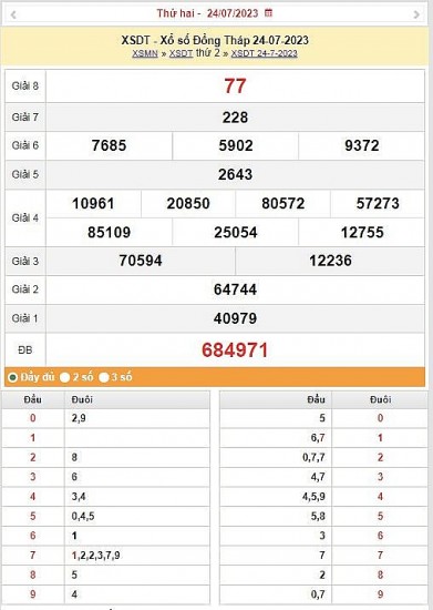 XSDT 31/7|Kết quả xổ số Đồng Tháp hôm nay ngày 31/7/2023|KQXSDT thứ hai ngày 31 tháng 7