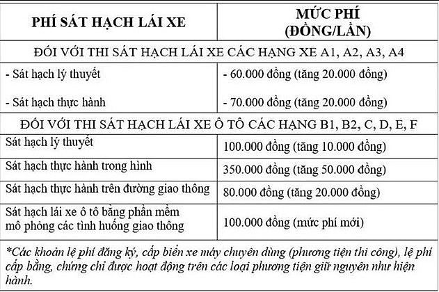 Bảng thu phí sát hạch bắt đầu có hiệu lực từ 1/8/2023.
