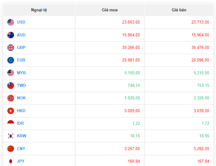 Tỷ giá USD hôm nay 1/8/2023: