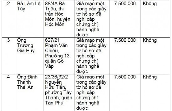 Xử phạt hàng loạt cá nhân giả mạo chứng chỉ hành nghề dược