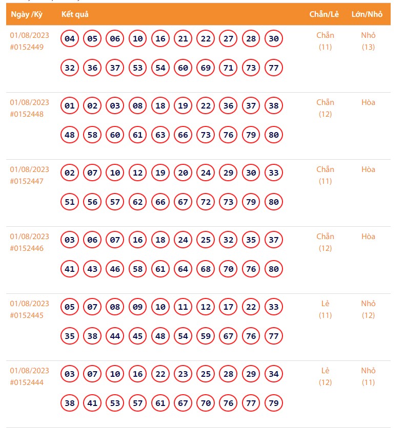 Vietlott 1/8, Kết quả xổ số Keno hôm nay ngày 1/8/2023, Vietlott Keno thứ Ba 1/8