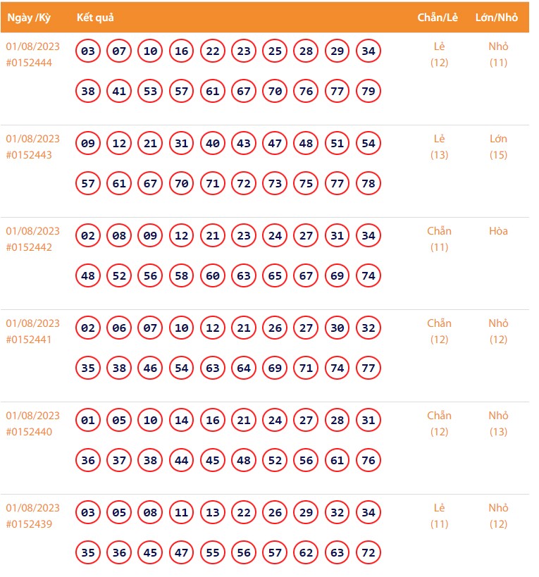 Vietlott 1/8, Kết quả xổ số Keno hôm nay ngày 1/8/2023, Vietlott Keno thứ Ba 1/8