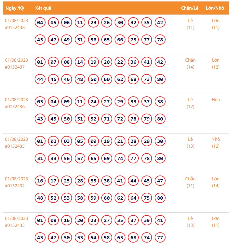Vietlott 1/8, Kết quả xổ số Keno hôm nay ngày 1/8/2023, Vietlott Keno thứ Ba 1/8