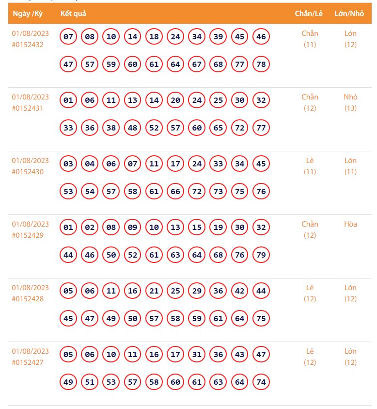 Vietlott 1/8, Kết quả xổ số Keno hôm nay ngày 1/8/2023, Vietlott Keno thứ Ba 1/8