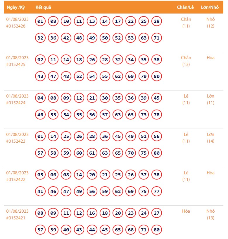Vietlott 1/8, Kết quả xổ số Keno hôm nay ngày 1/8/2023, Vietlott Keno thứ Ba 1/8