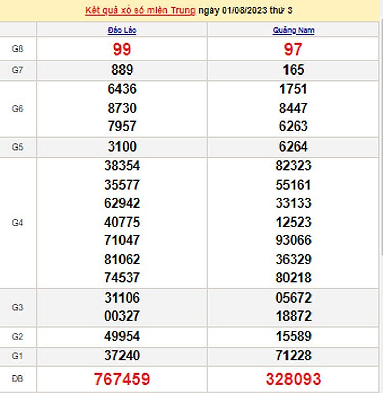 XSMT 2/8| KQXSMT 2/8/2023| Trực tiếp Kết quả Xổ số Miền Trung ngày 2 tháng 8| xổ số Miền Trung Thứ Tư