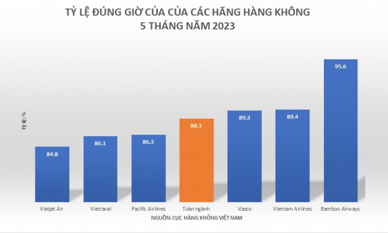 Bamboo Airways dẫn đầu về tỷ lệ bay đúng giờ 5 tháng năm 2023