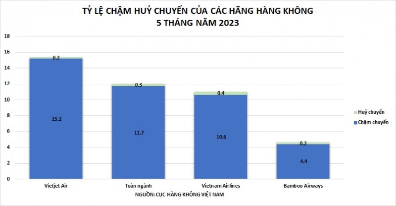 Tỷ lệ chậm huỷ chuyến của các hãng hàng không giai đoạn 5 tháng năm 2023